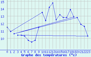Courbe de tempratures pour Cap Bar (66)
