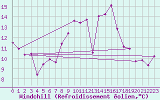Courbe du refroidissement olien pour Katajaluoto