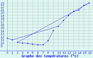Courbe de tempratures pour Saint-tienne-Valle-Franaise (48)
