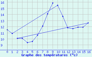 Courbe de tempratures pour Market