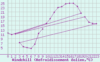 Courbe du refroidissement olien pour Zaragoza-Valdespartera
