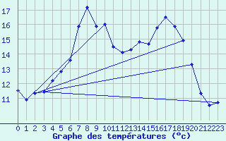 Courbe de tempratures pour Zrich / Affoltern