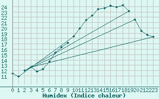 Courbe de l'humidex pour Wittering