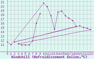 Courbe du refroidissement olien pour Tortosa