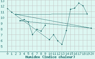 Courbe de l'humidex pour Targassonne (66)