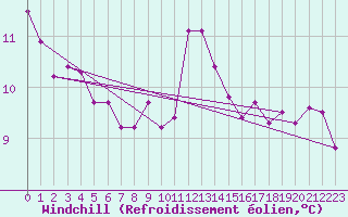 Courbe du refroidissement olien pour Douzens (11)