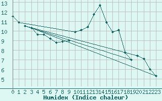 Courbe de l'humidex pour Muret (31)