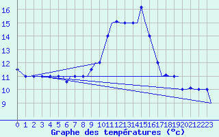 Courbe de tempratures pour Gnes (It)