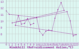 Courbe du refroidissement olien pour Auxerre-Perrigny (89)