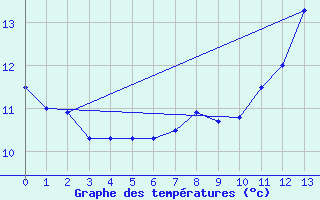 Courbe de tempratures pour Snezergues (15)