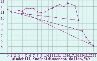 Courbe du refroidissement olien pour Narbonne-Ouest (11)