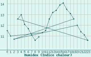 Courbe de l'humidex pour Voinmont (54)