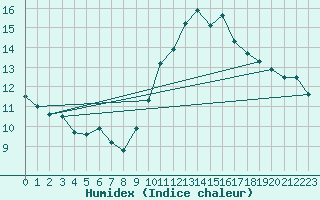 Courbe de l'humidex pour Ste (34)