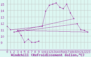 Courbe du refroidissement olien pour Quimper (29)