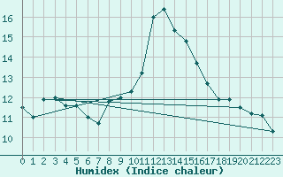 Courbe de l'humidex pour Alistro (2B)