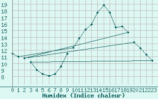 Courbe de l'humidex pour Valdepeas