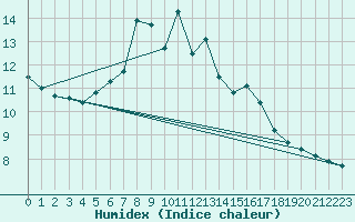 Courbe de l'humidex pour Zinnwald-Georgenfeld