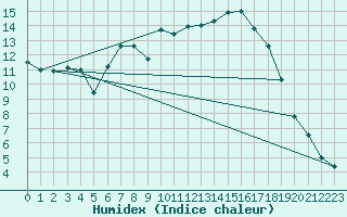 Courbe de l'humidex pour Malexander