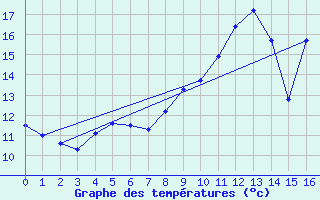 Courbe de tempratures pour Lamothe-Montravel (24)