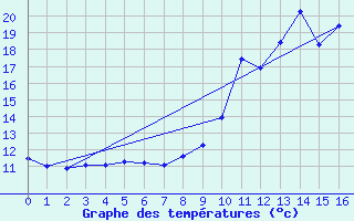 Courbe de tempratures pour Saint-Romain-de-Colbosc (76)