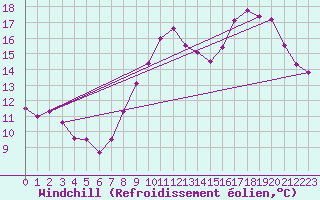 Courbe du refroidissement olien pour Rmering-ls-Puttelange (57)