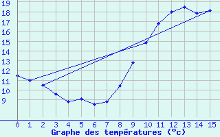 Courbe de tempratures pour Sainte-Gemme-la-Plaine (85)