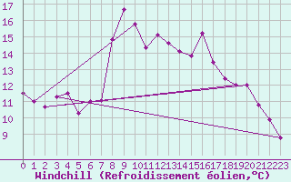 Courbe du refroidissement olien pour Capo Bellavista