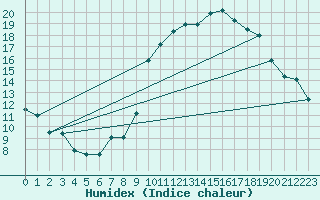 Courbe de l'humidex pour Calvi (2B)