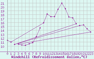 Courbe du refroidissement olien pour Moleson (Sw)