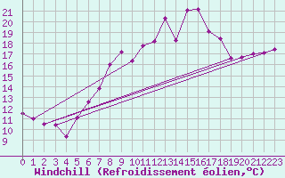 Courbe du refroidissement olien pour Wasserkuppe