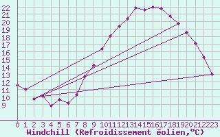 Courbe du refroidissement olien pour Landivisiau (29)