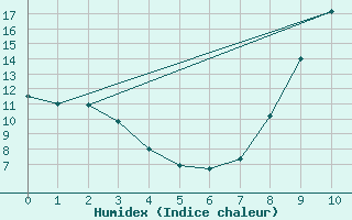 Courbe de l'humidex pour Arquettes-en-Val (11)