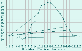 Courbe de l'humidex pour Santa Maria, Val Mestair