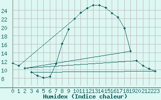 Courbe de l'humidex pour Soria (Esp)