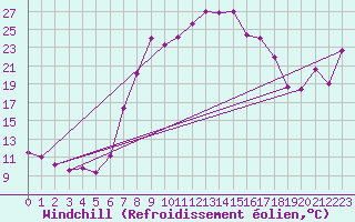 Courbe du refroidissement olien pour Sebes