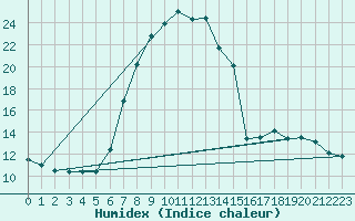 Courbe de l'humidex pour Davos (Sw)