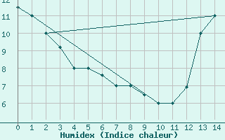 Courbe de l'humidex pour La Serena