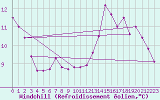 Courbe du refroidissement olien pour Deauville (14)