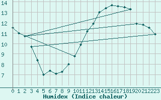 Courbe de l'humidex pour Villacoublay (78)