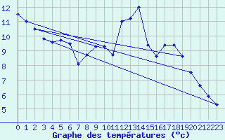 Courbe de tempratures pour Lille (59)