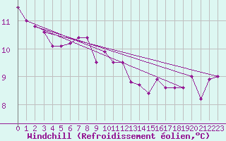 Courbe du refroidissement olien pour Toulon (83)