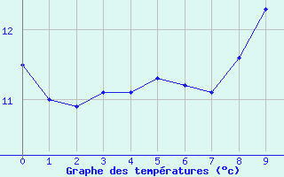 Courbe de tempratures pour Saint-Romain-de-Colbosc (76)