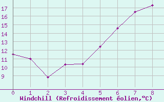 Courbe du refroidissement olien pour Kvamskogen-Jonshogdi 