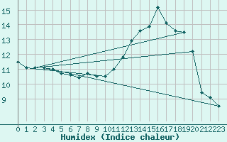 Courbe de l'humidex pour Villacoublay (78)