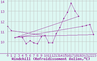 Courbe du refroidissement olien pour Villacoublay (78)