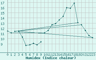 Courbe de l'humidex pour Saclas (91)