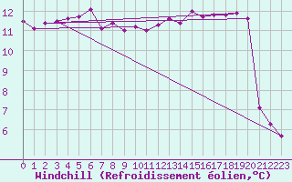 Courbe du refroidissement olien pour Ste (34)
