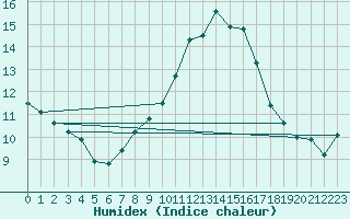 Courbe de l'humidex pour Delemont