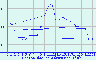 Courbe de tempratures pour Charleville-Mzires (08)