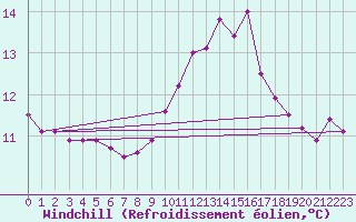 Courbe du refroidissement olien pour Nmes - Garons (30)